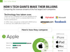 Amazing 5 Tech Giants And Their Revolutionary Projects