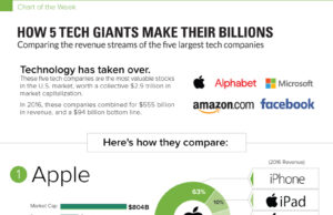 Amazing 5 Tech Giants And Their Revolutionary Projects