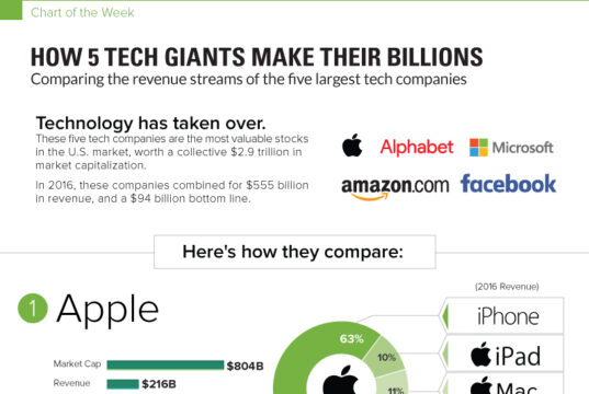 Amazing 5 Tech Giants And Their Revolutionary Projects